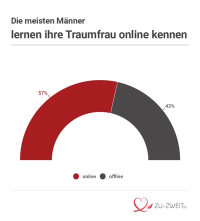 Traumfra online kennenlernen