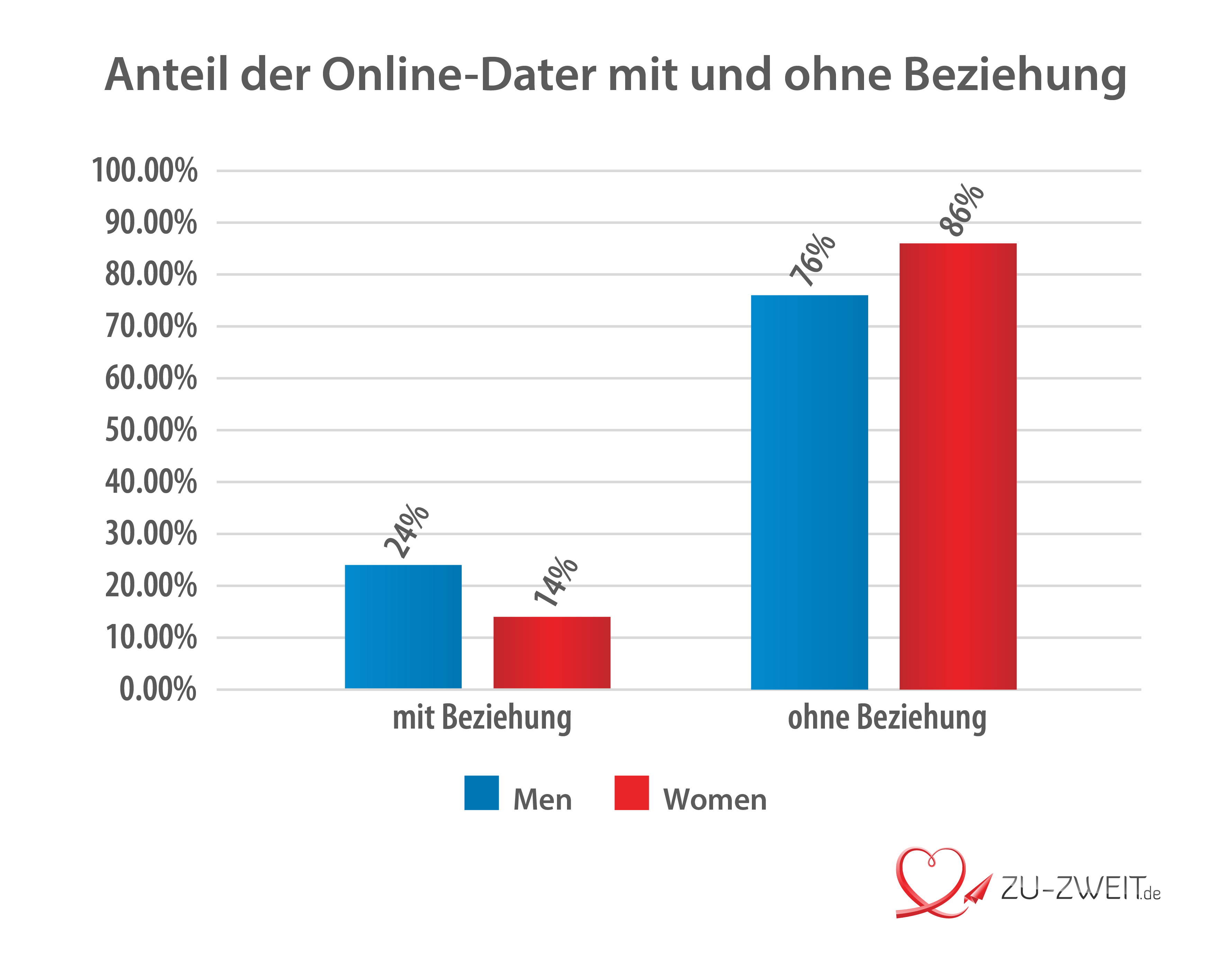Statistiken über online-dating