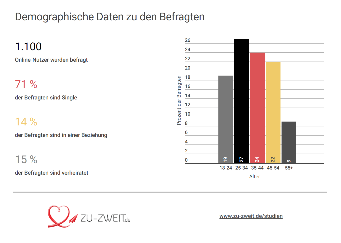 Zeit zu zweit partnervermittlung