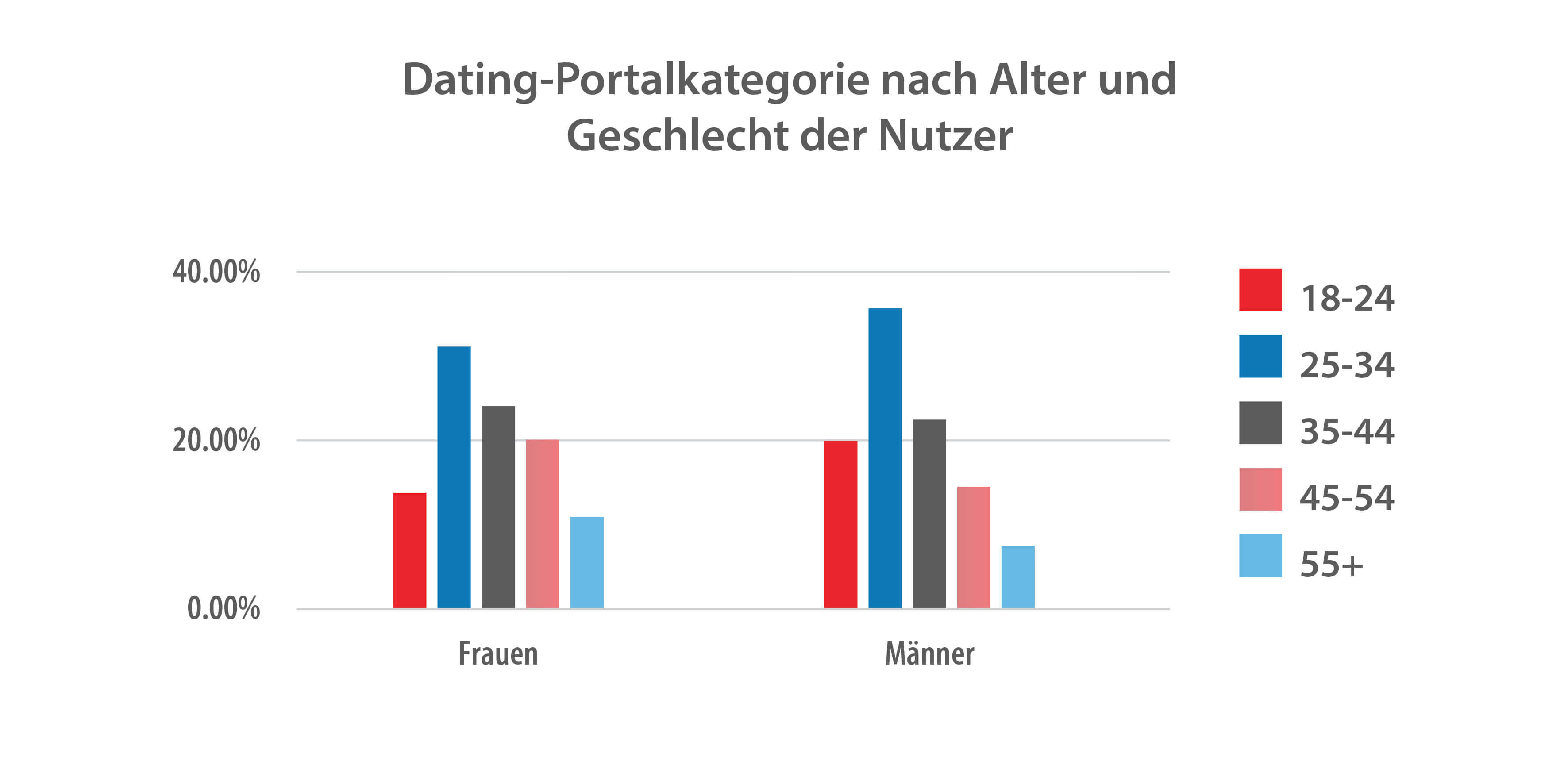 statistiken online dating