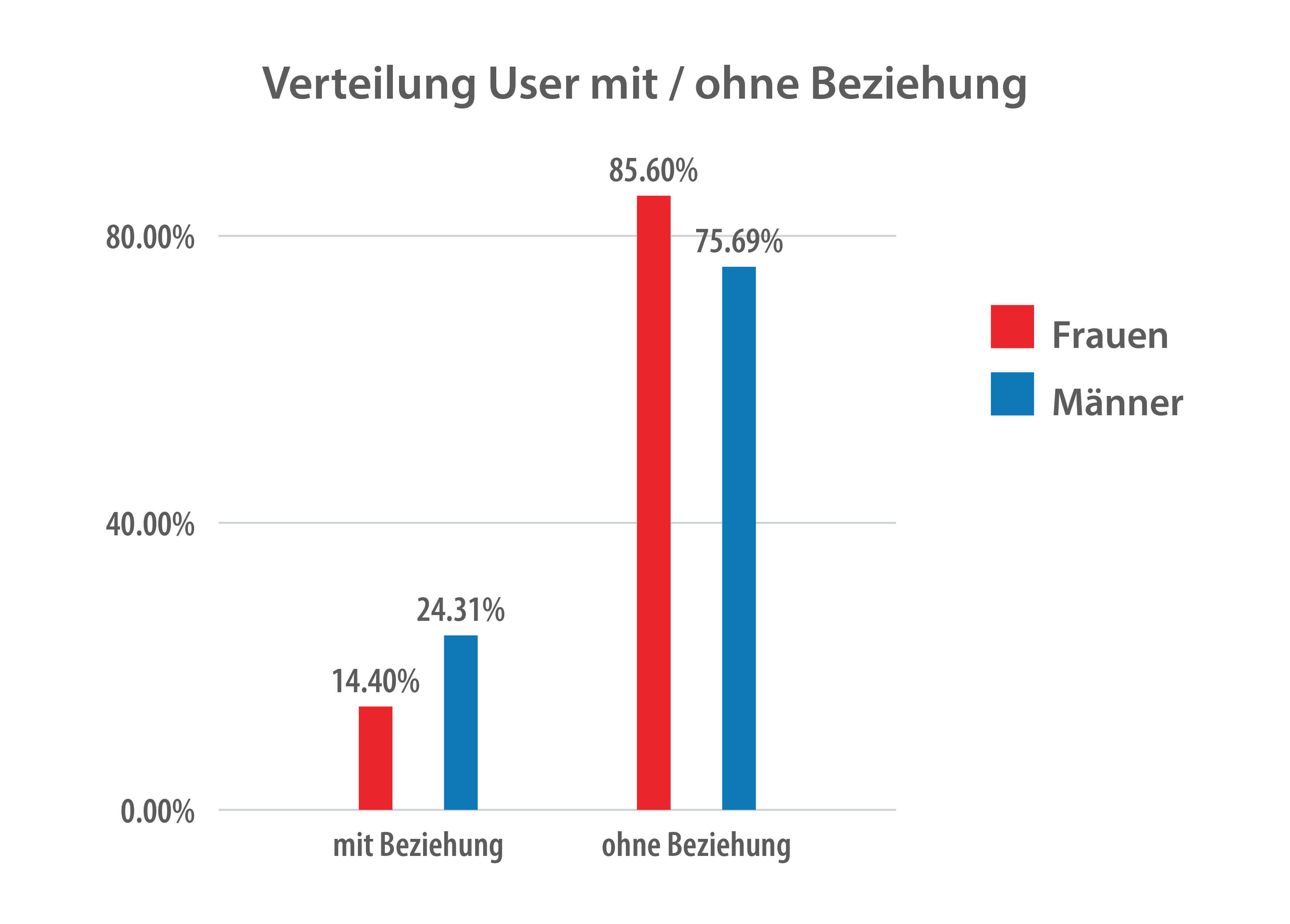 Die 6 besten Dating Apps für Akademiker | Beste Dating App online dating für akademiker vergleich
