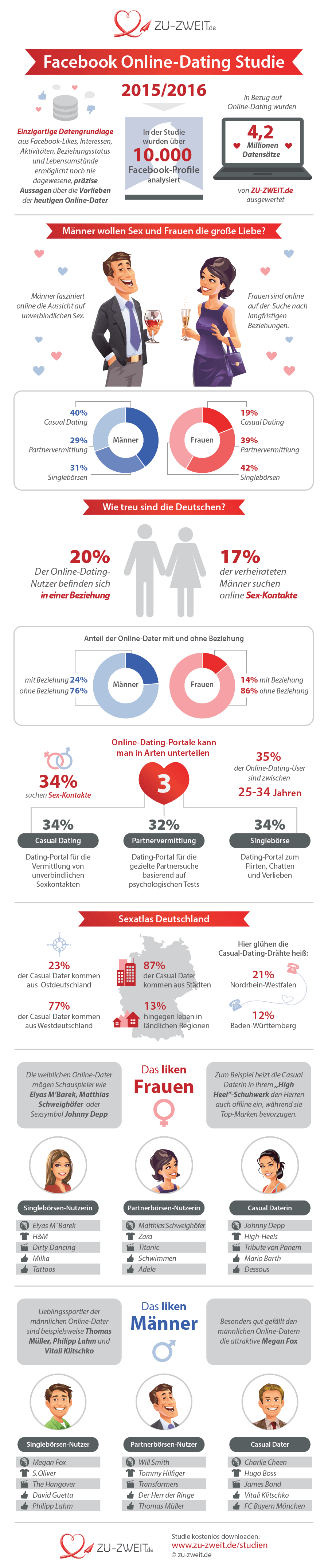 Tipps und Fakten zum Online-Dating - WELT online dating fakten