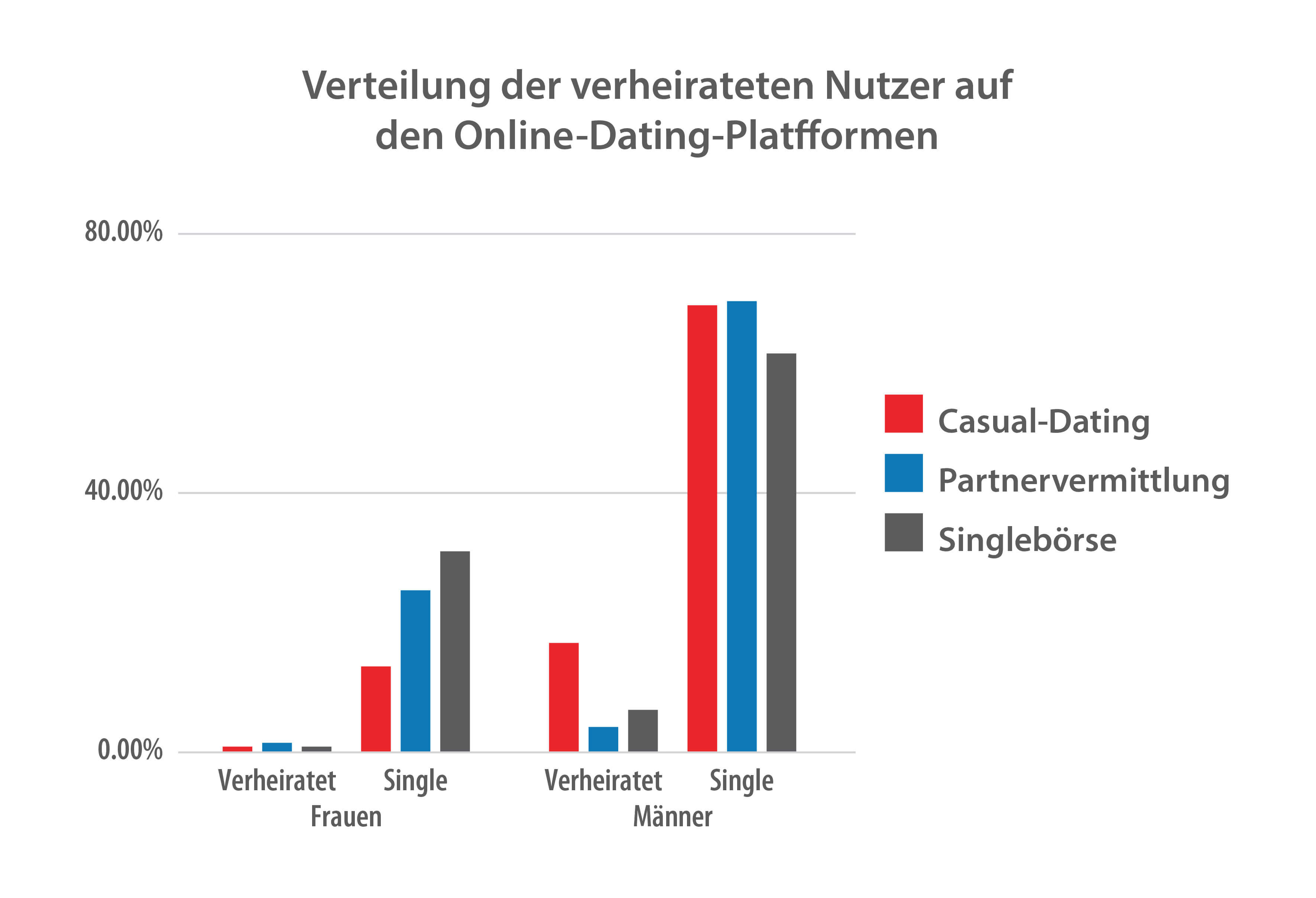 statistiken zu online dating