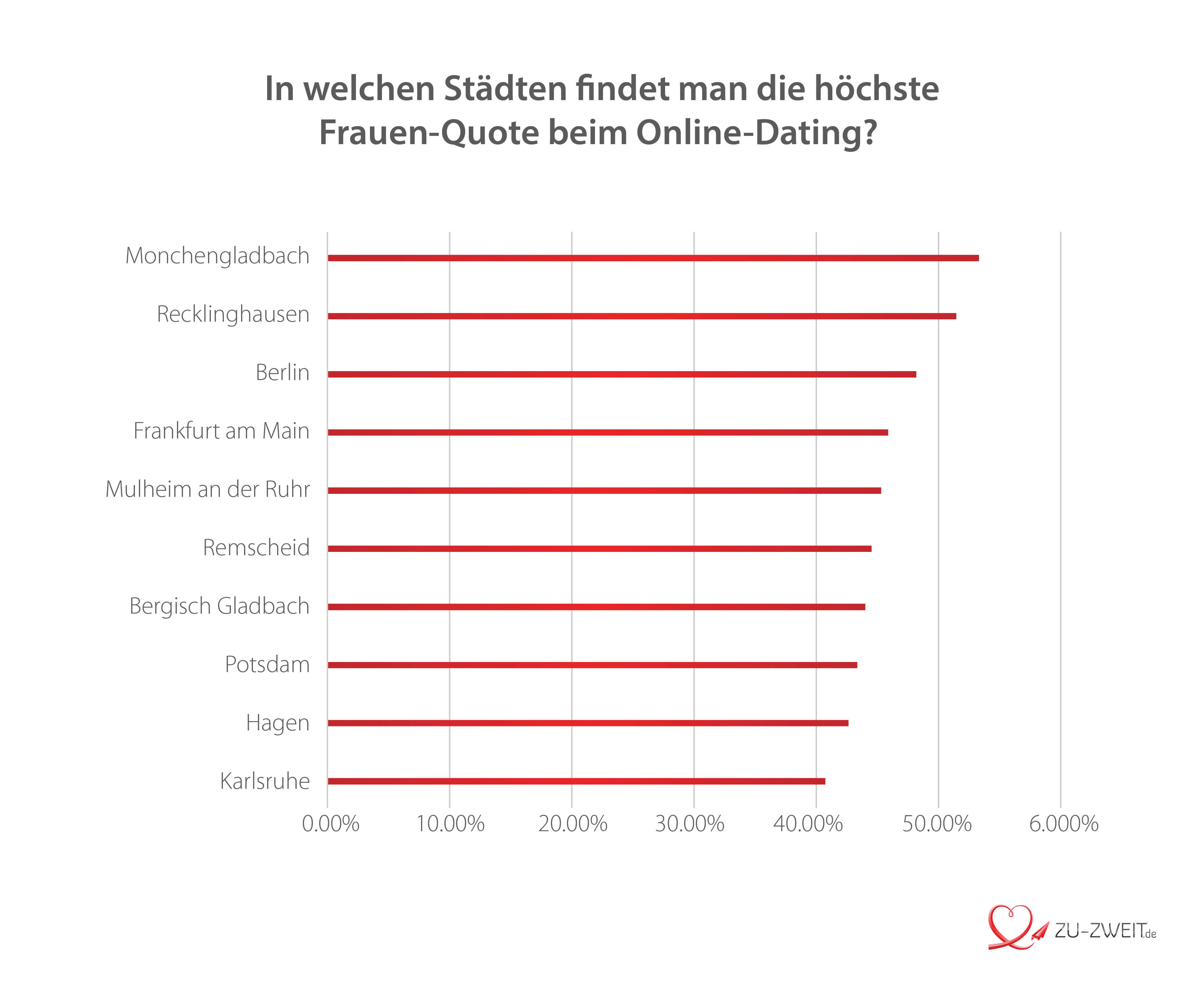 Online partnersuche studie