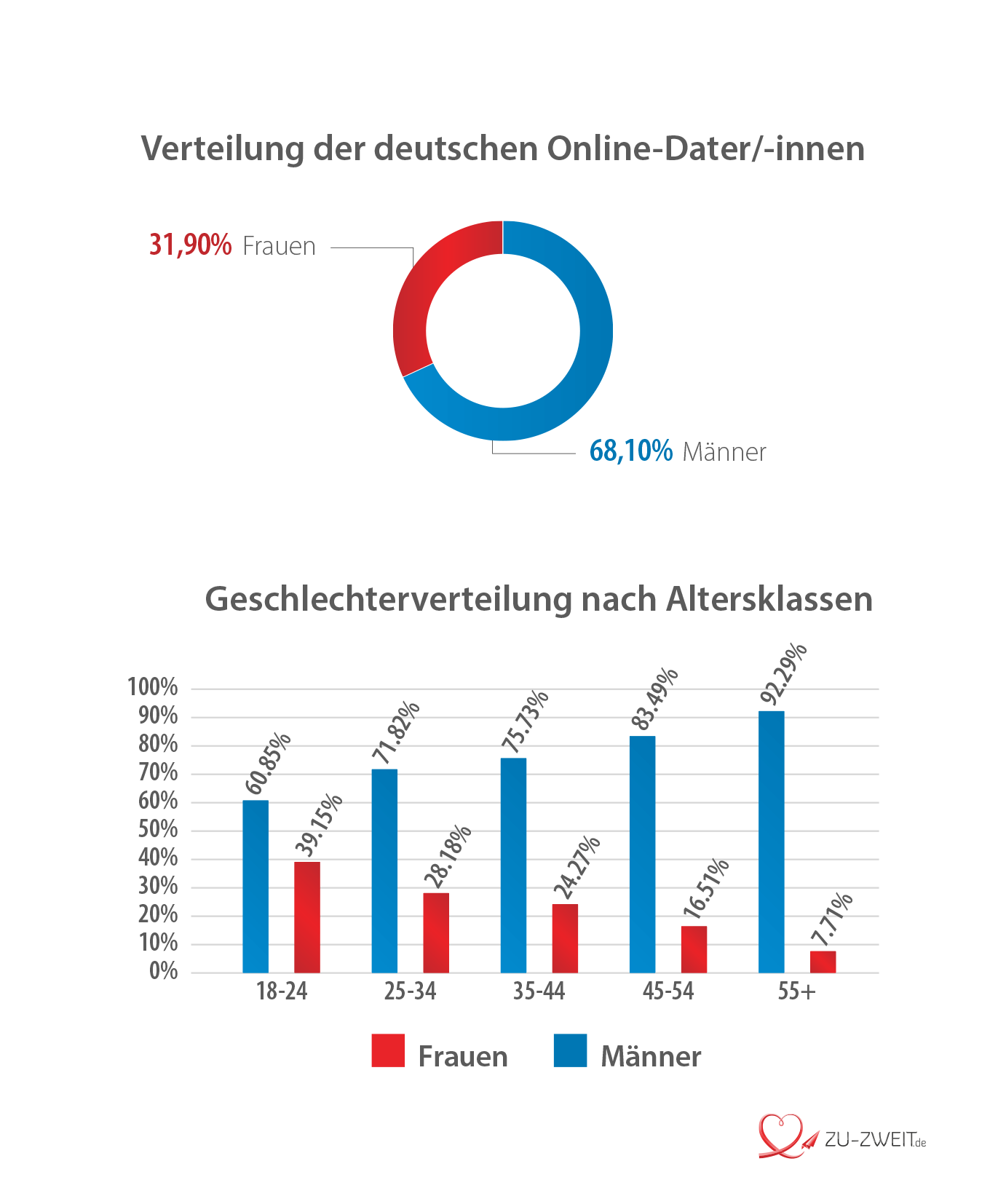 studien zu online dating