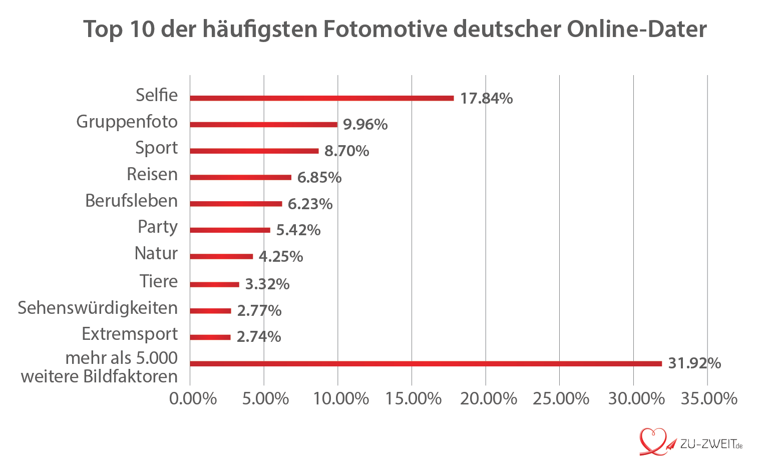Online partnersuche studie