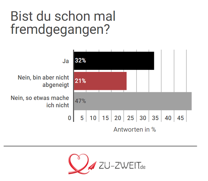 Studien über online-dating