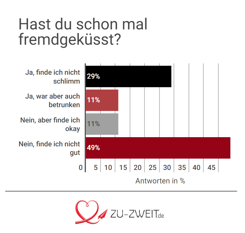 Studien online dating