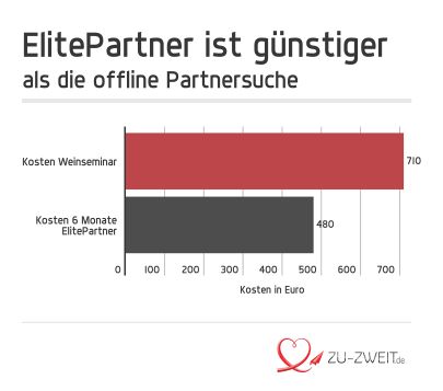 Kosten Vergleich Elitepartner