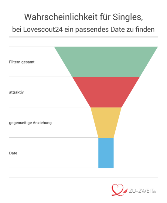 Lovescout24 Erfolg