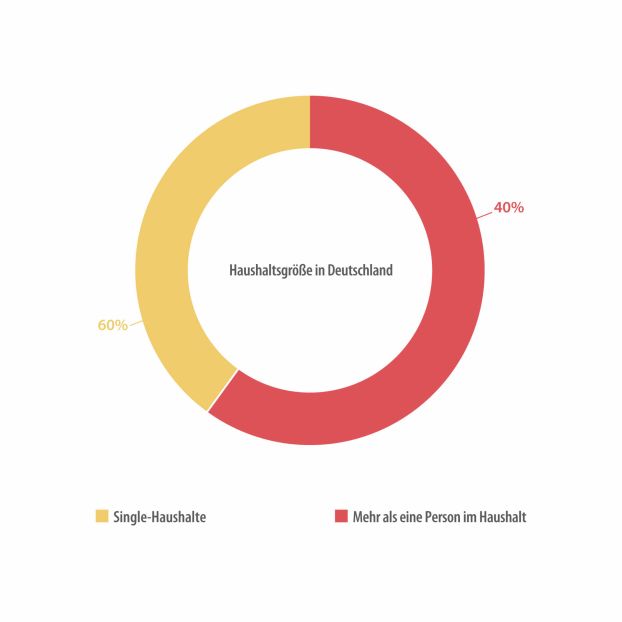 Haushalte Deutsche