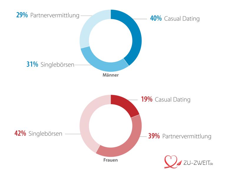 Statistiken und Fakten rund ums Online Dating 2025