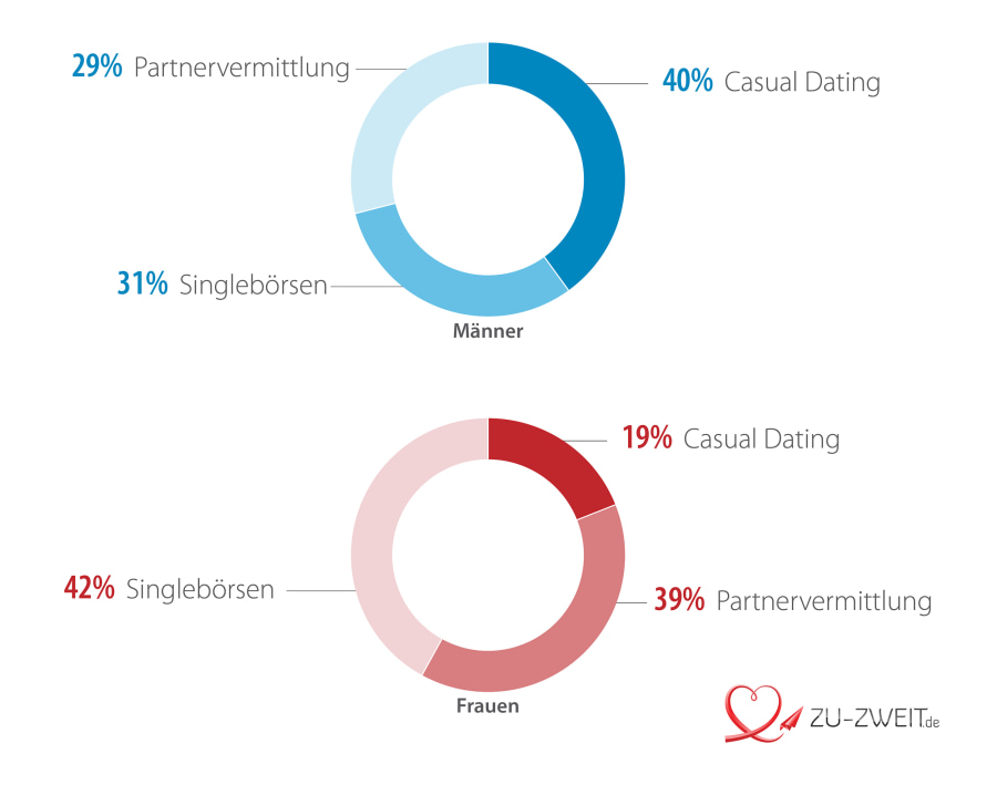 partnervermittlung polen kosten