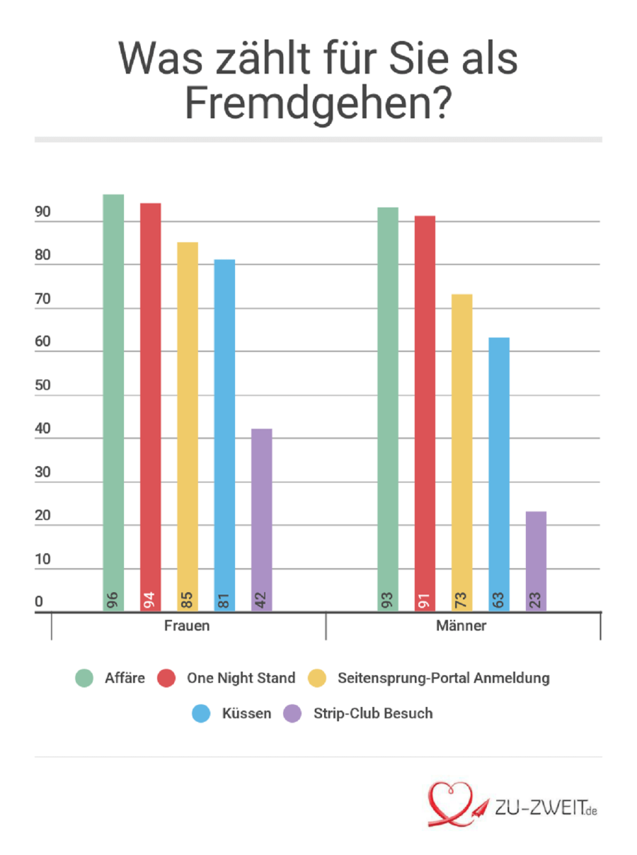 Fremdgehen Statistik Fremdgehen Statistik