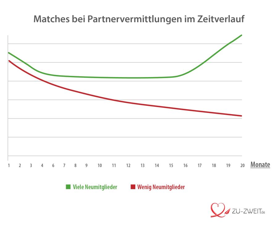 Partnersuche im Zeitverlauf