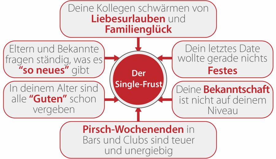 Partnersuche Single-Frust