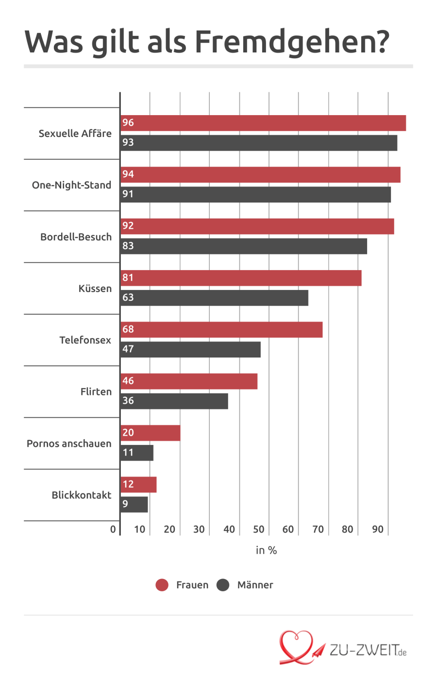 Seitensprung Statistik