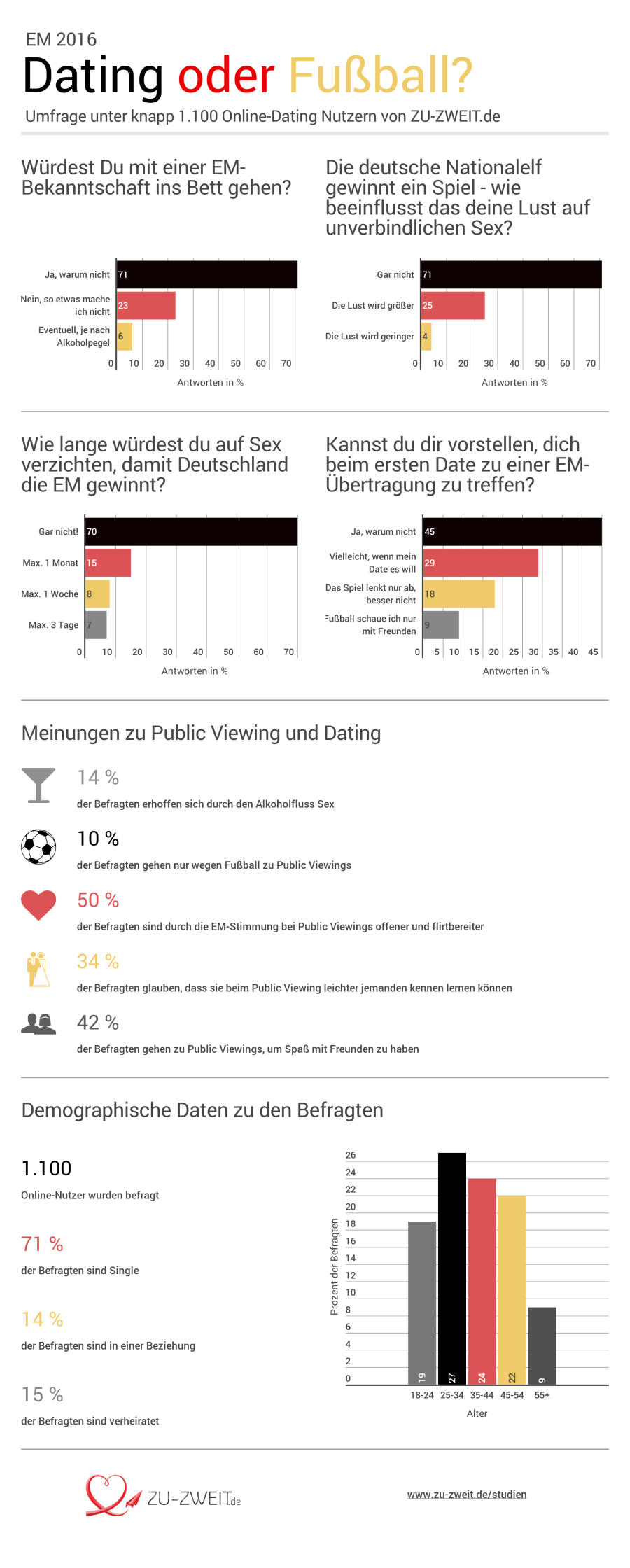 online dating umfrage